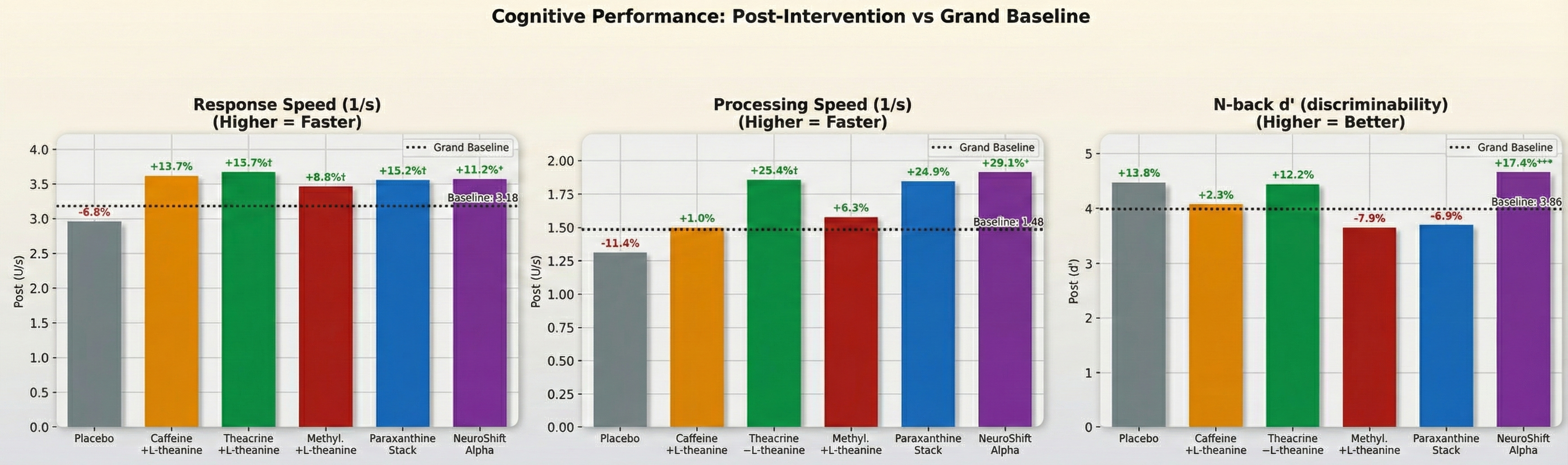 Cognitive Performance